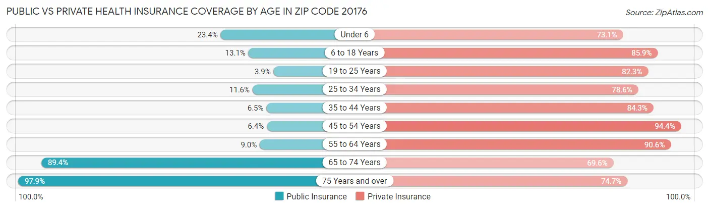 Public vs Private Health Insurance Coverage by Age in Zip Code 20176
