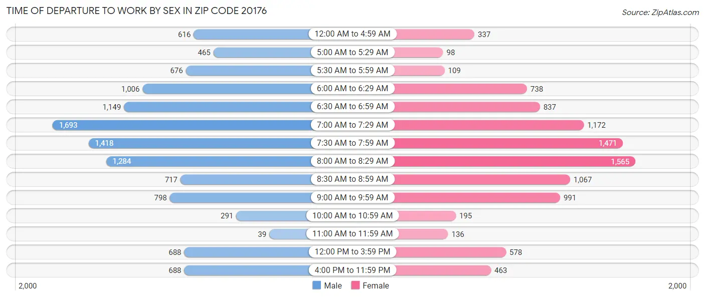 Time of Departure to Work by Sex in Zip Code 20176
