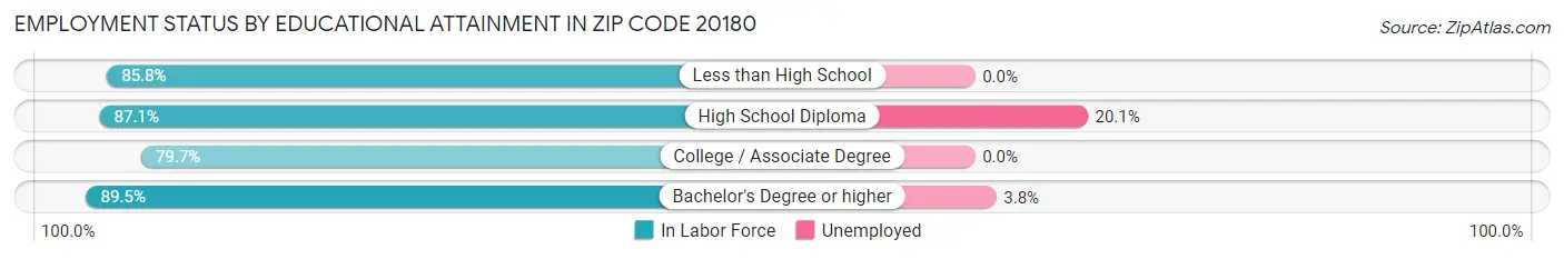 Employment Status by Educational Attainment in Zip Code 20180