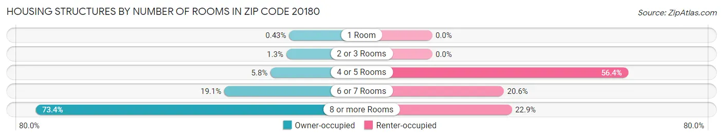 Housing Structures by Number of Rooms in Zip Code 20180
