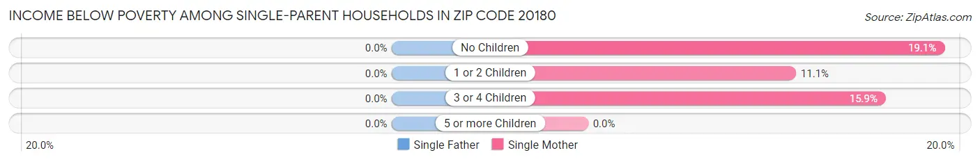 Income Below Poverty Among Single-Parent Households in Zip Code 20180