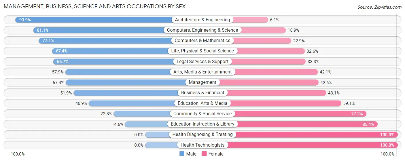 Management, Business, Science and Arts Occupations by Sex in Zip Code 20180