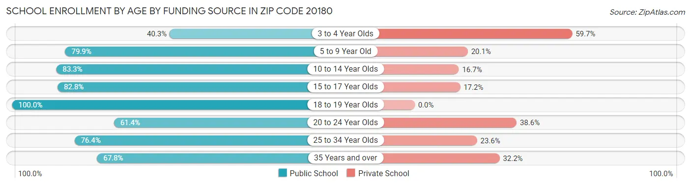 School Enrollment by Age by Funding Source in Zip Code 20180