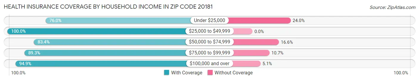 Health Insurance Coverage by Household Income in Zip Code 20181