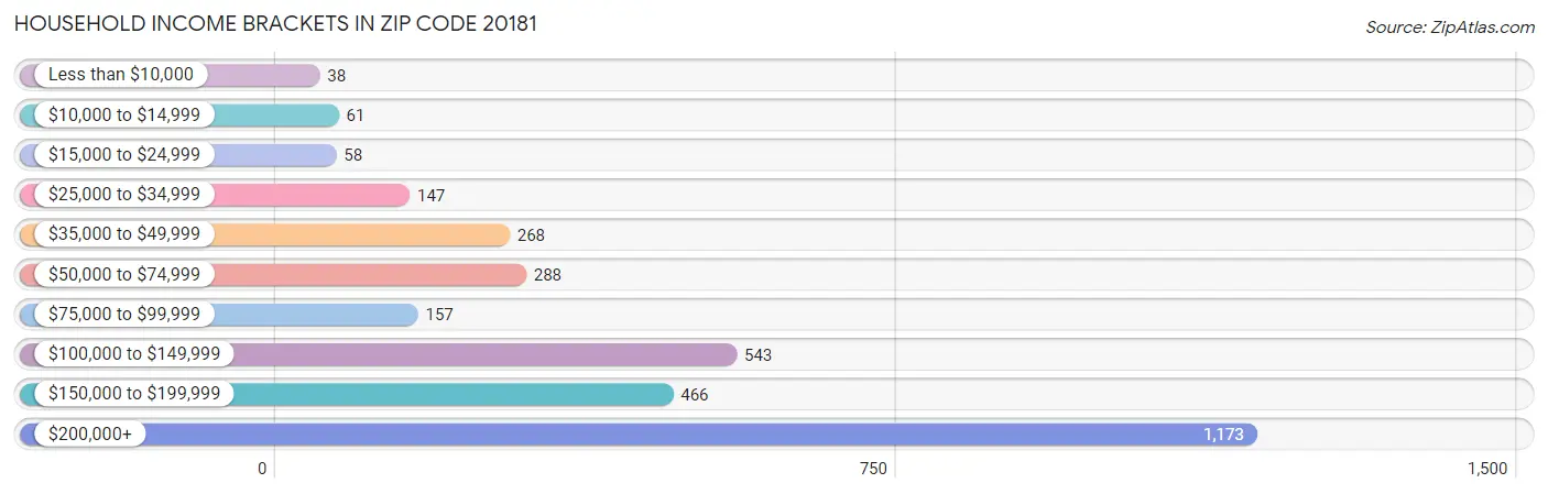 Household Income Brackets in Zip Code 20181