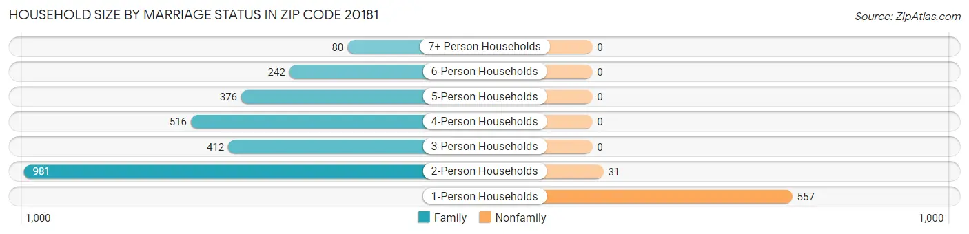 Household Size by Marriage Status in Zip Code 20181