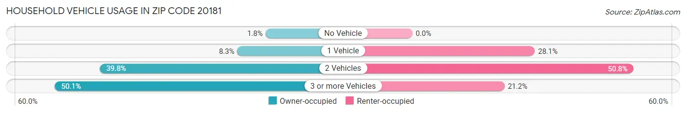 Household Vehicle Usage in Zip Code 20181