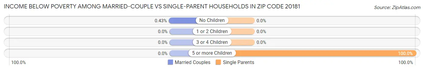 Income Below Poverty Among Married-Couple vs Single-Parent Households in Zip Code 20181