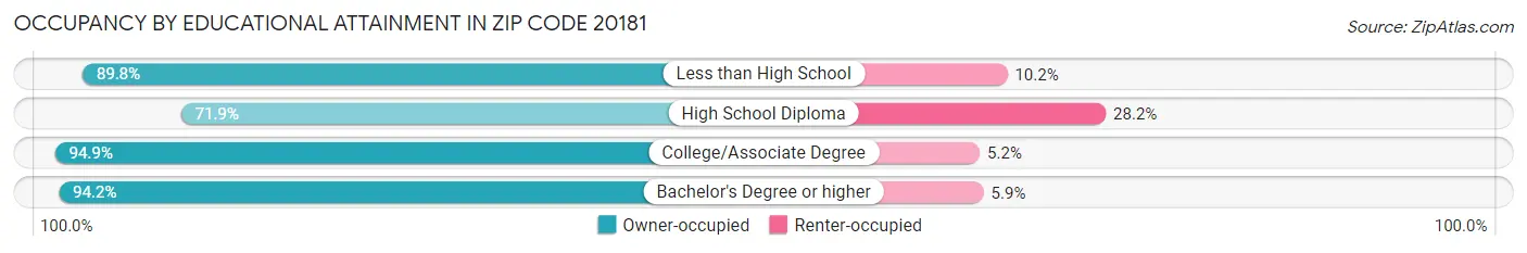 Occupancy by Educational Attainment in Zip Code 20181