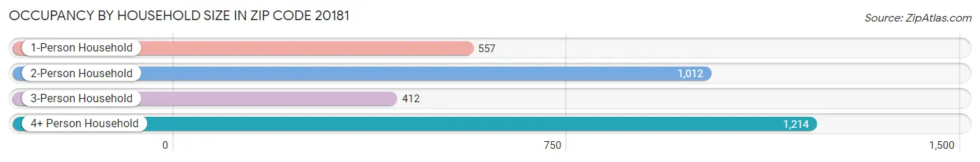 Occupancy by Household Size in Zip Code 20181