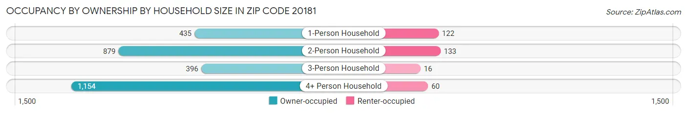 Occupancy by Ownership by Household Size in Zip Code 20181