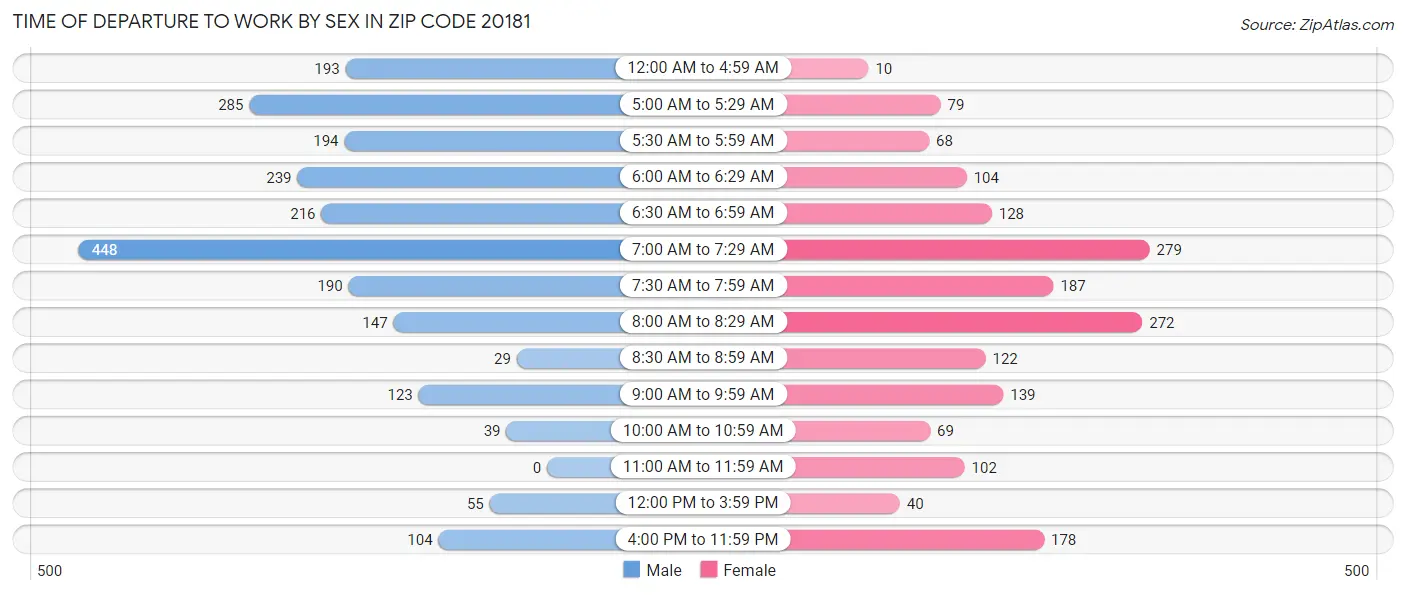 Time of Departure to Work by Sex in Zip Code 20181