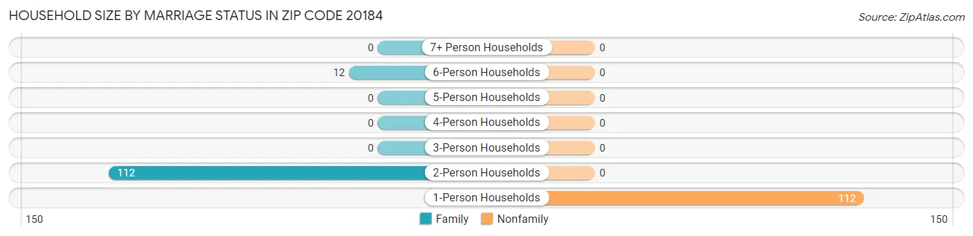 Household Size by Marriage Status in Zip Code 20184