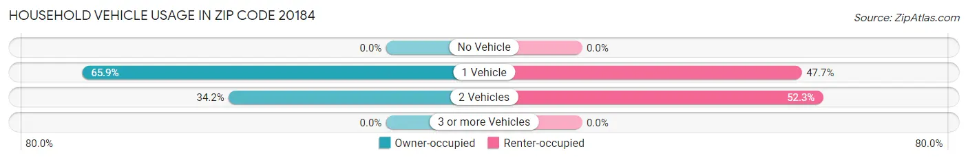 Household Vehicle Usage in Zip Code 20184