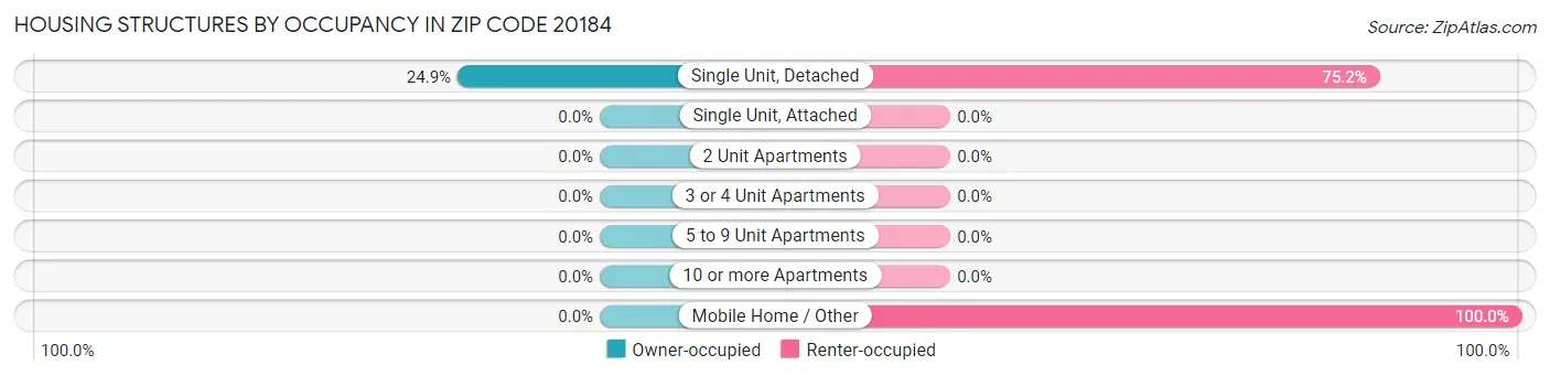 Housing Structures by Occupancy in Zip Code 20184
