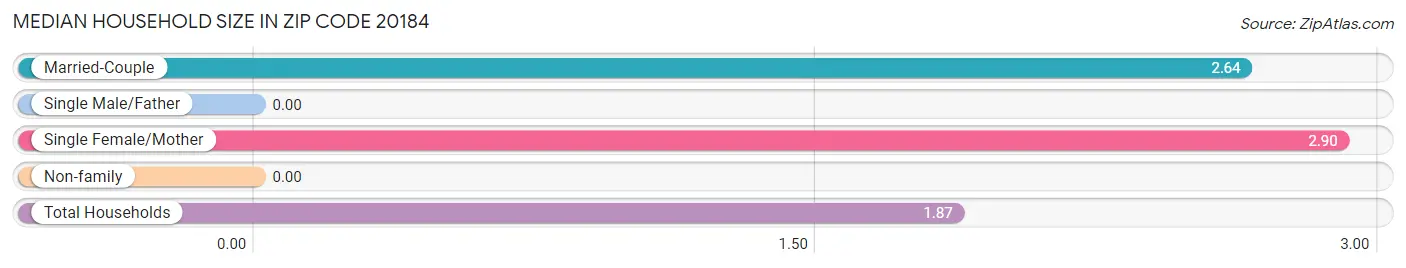 Median Household Size in Zip Code 20184