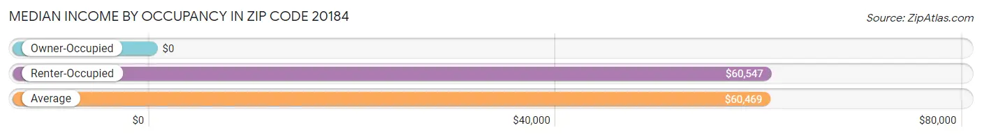 Median Income by Occupancy in Zip Code 20184