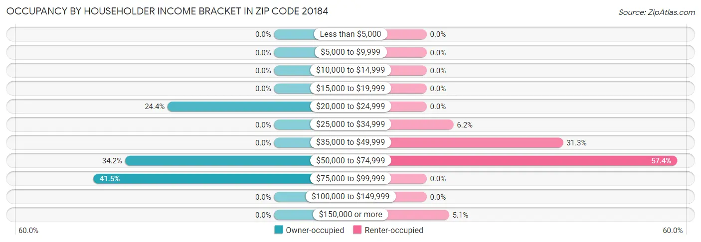 Occupancy by Householder Income Bracket in Zip Code 20184