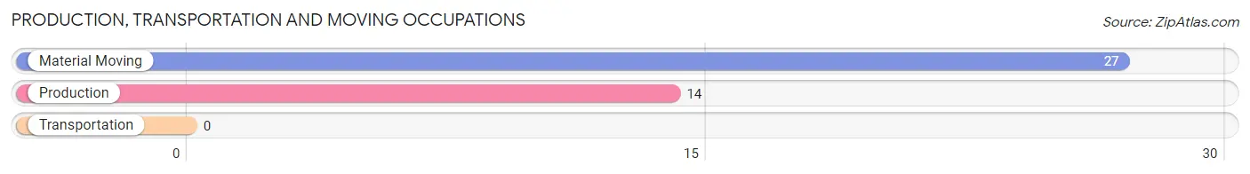 Production, Transportation and Moving Occupations in Zip Code 20184