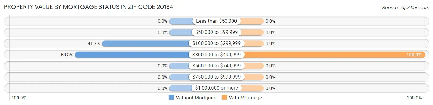Property Value by Mortgage Status in Zip Code 20184