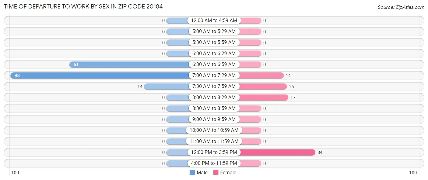 Time of Departure to Work by Sex in Zip Code 20184
