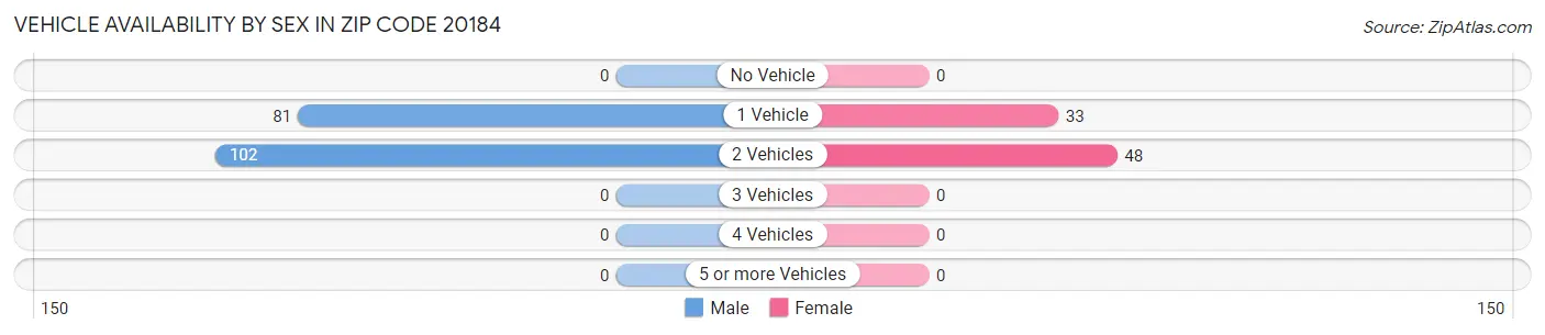 Vehicle Availability by Sex in Zip Code 20184