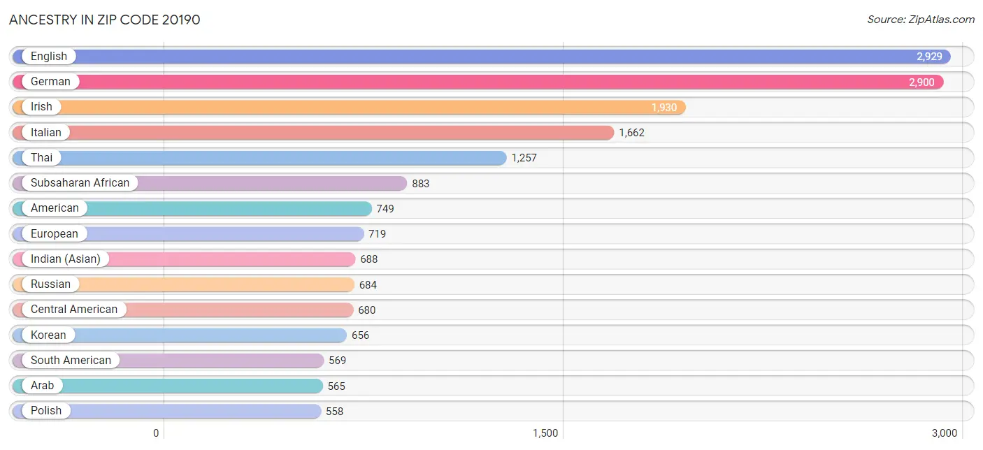 Ancestry in Zip Code 20190