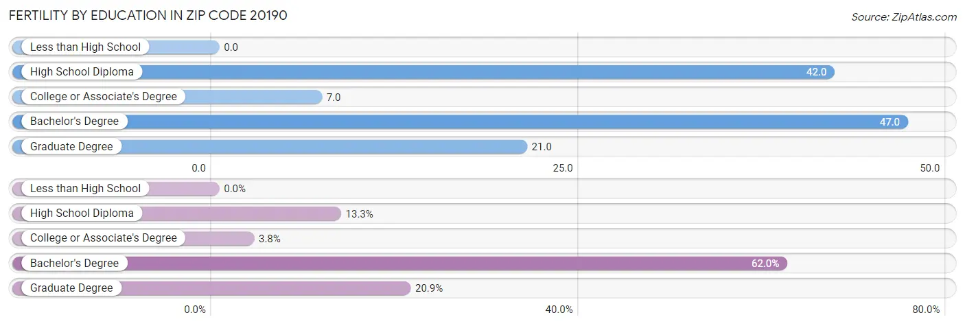 Female Fertility by Education Attainment in Zip Code 20190