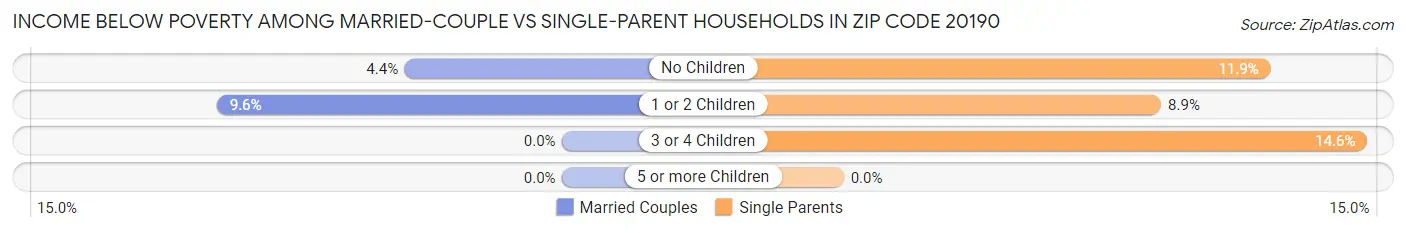 Income Below Poverty Among Married-Couple vs Single-Parent Households in Zip Code 20190
