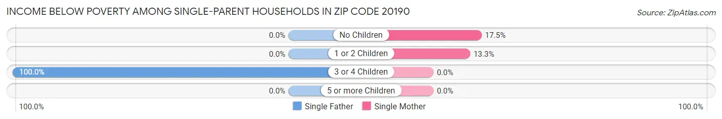 Income Below Poverty Among Single-Parent Households in Zip Code 20190