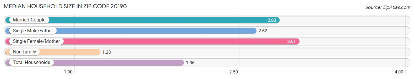 Median Household Size in Zip Code 20190