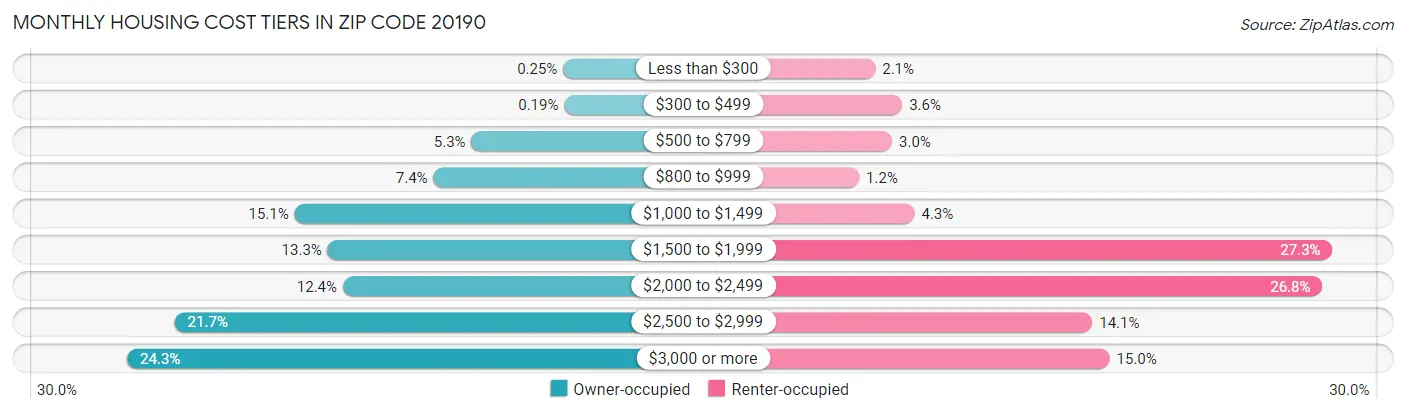 Monthly Housing Cost Tiers in Zip Code 20190