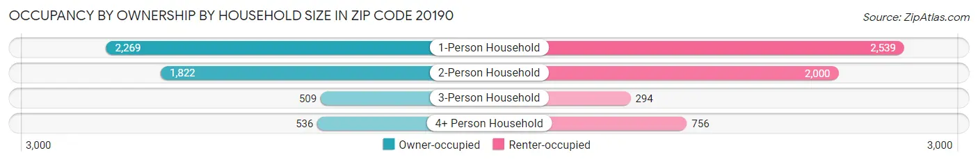 Occupancy by Ownership by Household Size in Zip Code 20190