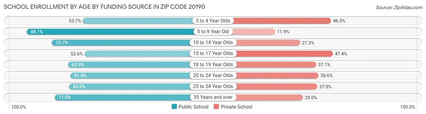 School Enrollment by Age by Funding Source in Zip Code 20190