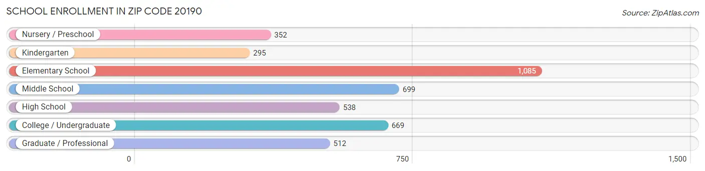 School Enrollment in Zip Code 20190