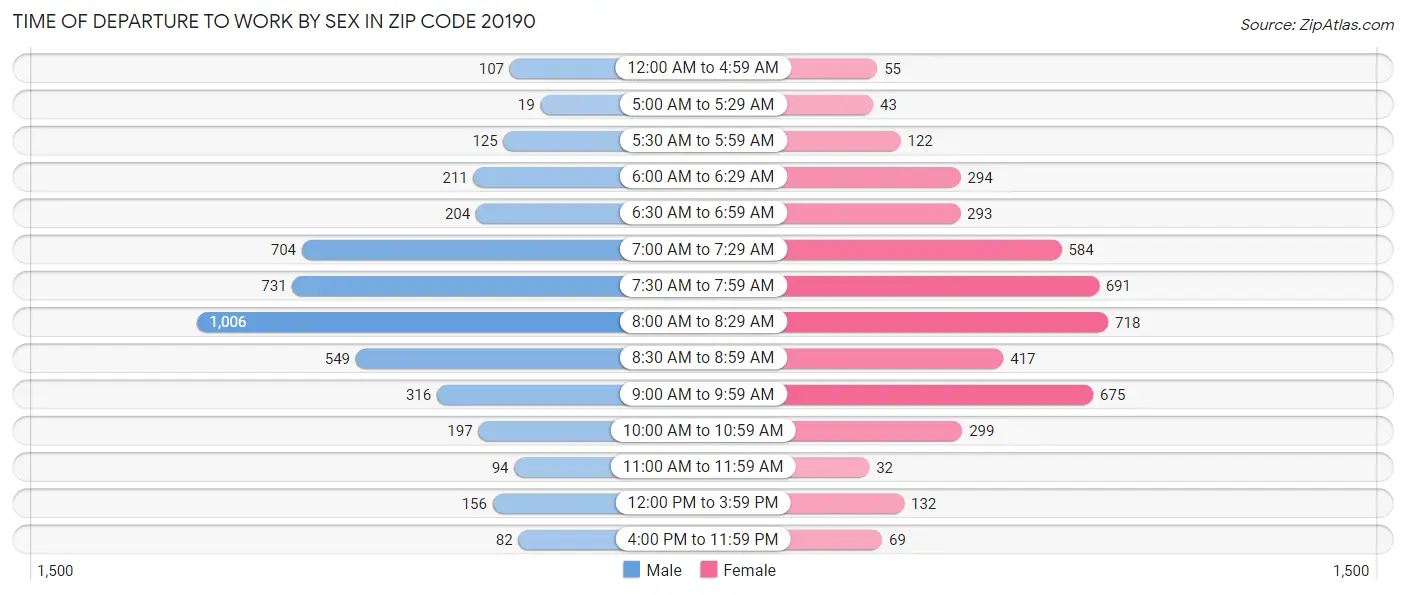 Time of Departure to Work by Sex in Zip Code 20190