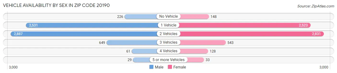 Vehicle Availability by Sex in Zip Code 20190