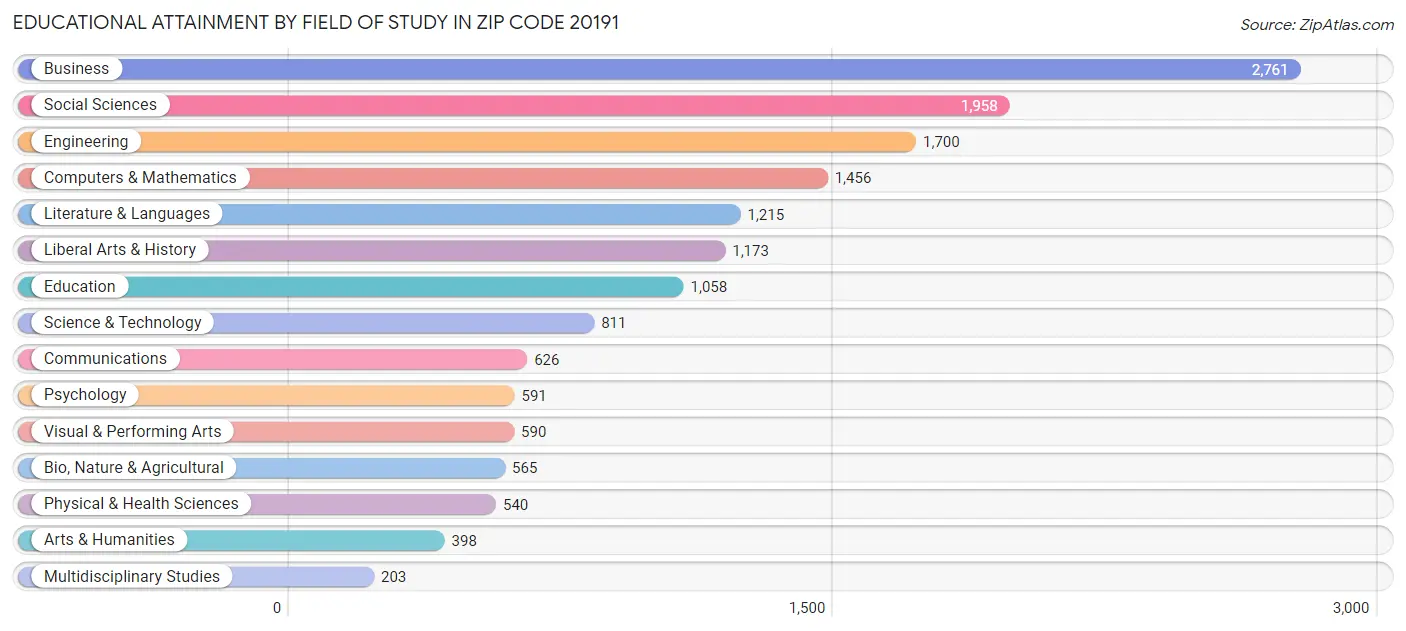 Educational Attainment by Field of Study in Zip Code 20191