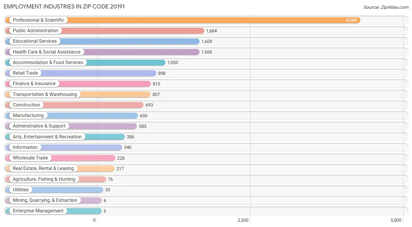 Employment Industries in Zip Code 20191