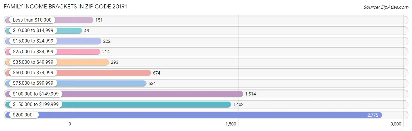 Family Income Brackets in Zip Code 20191