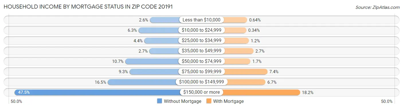 Household Income by Mortgage Status in Zip Code 20191
