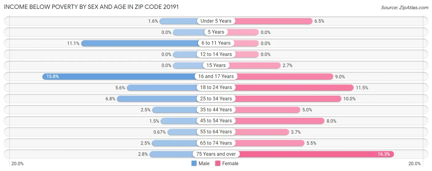 Income Below Poverty by Sex and Age in Zip Code 20191