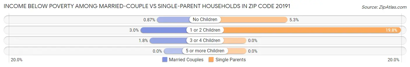 Income Below Poverty Among Married-Couple vs Single-Parent Households in Zip Code 20191