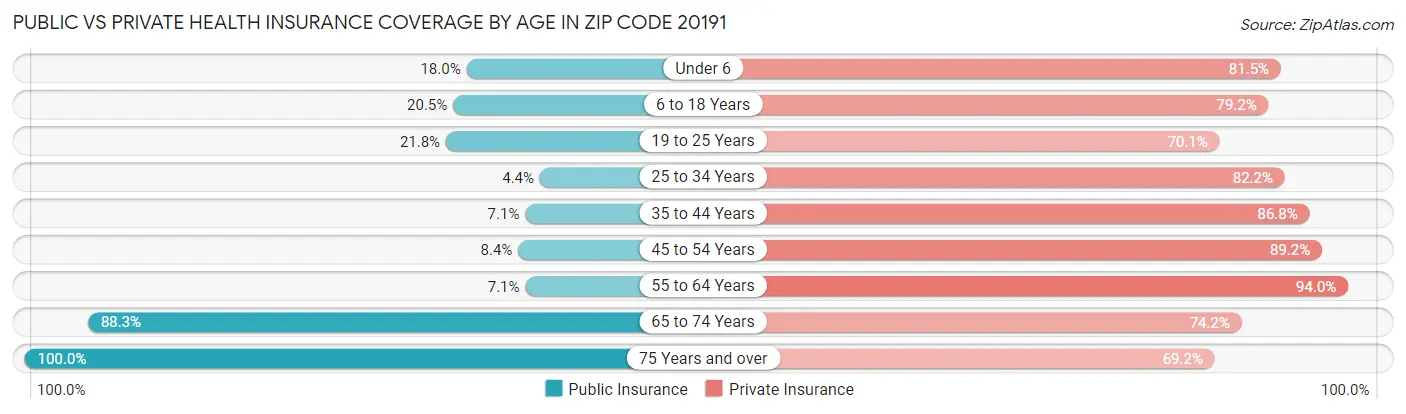Public vs Private Health Insurance Coverage by Age in Zip Code 20191