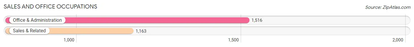 Sales and Office Occupations in Zip Code 20191