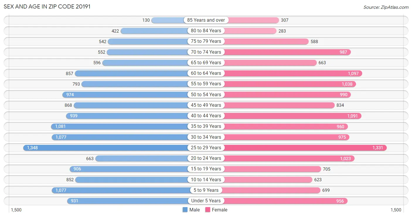 Sex and Age in Zip Code 20191