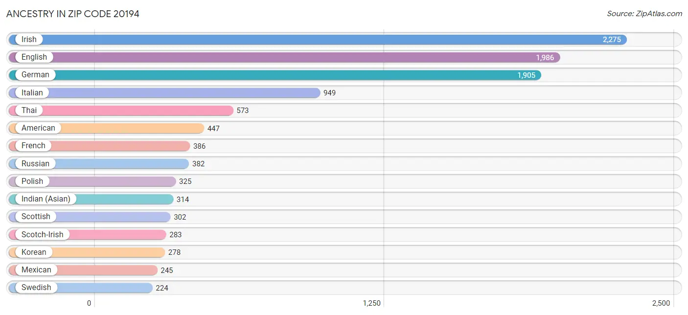 Ancestry in Zip Code 20194