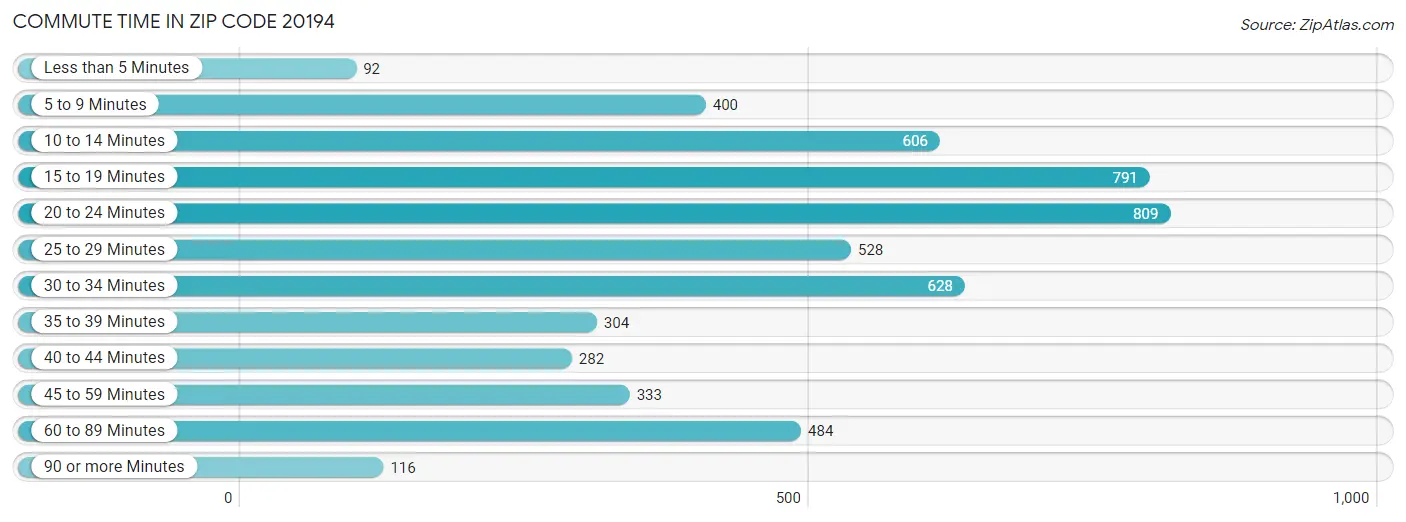 Commute Time in Zip Code 20194