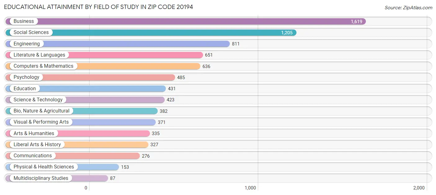 Educational Attainment by Field of Study in Zip Code 20194