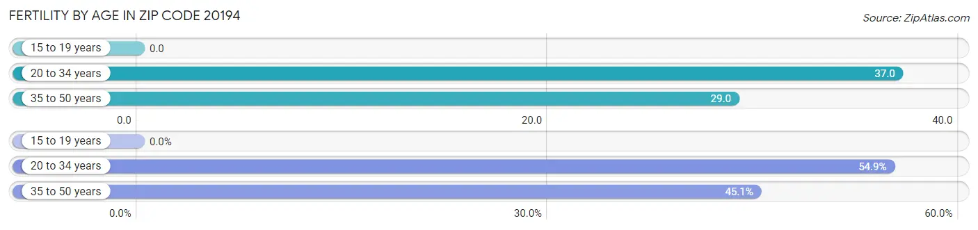 Female Fertility by Age in Zip Code 20194